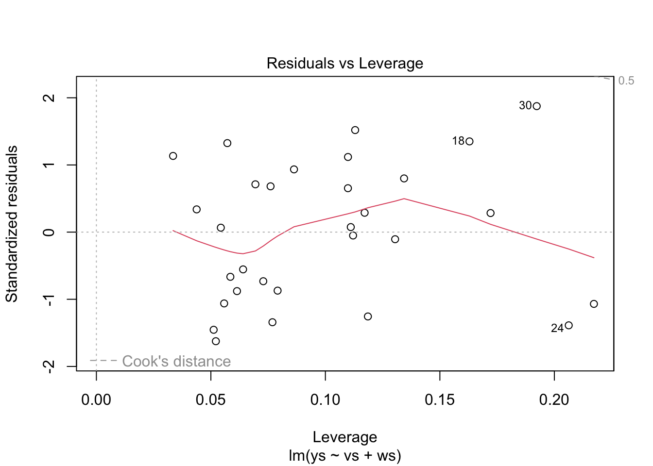 Residual plots for simulated data look fine.